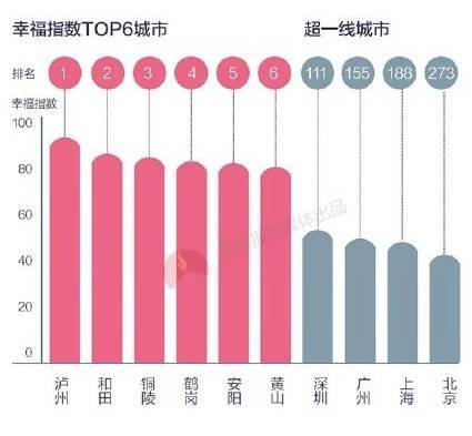 據(jù)清華幸?？萍紝?shí)驗(yàn)室發(fā)布的2016年度《幸福中國白皮書》，瀘州是全國居民微博幸福指數(shù)第一的城市。.jpg