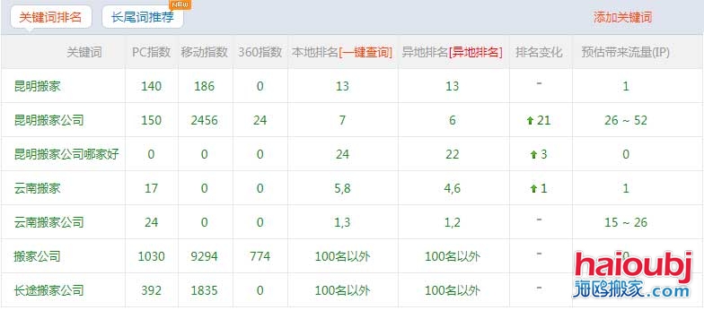 昆明搬家公司網(wǎng)站優(yōu)化上百度首頁的秘訣，網(wǎng)站優(yōu)化我們是認(rèn)真的！.jpg